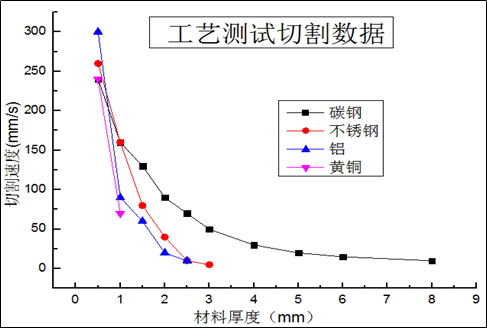 光纖激光切割的工藝參數(shù)及規(guī)律 光纖激光切割的工藝參數(shù)及規(guī)律